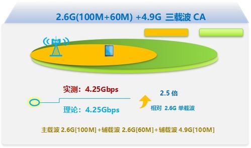 中興通訊攜手吉林移動 邁向5G-A新階段，成功完成3CC技術應用